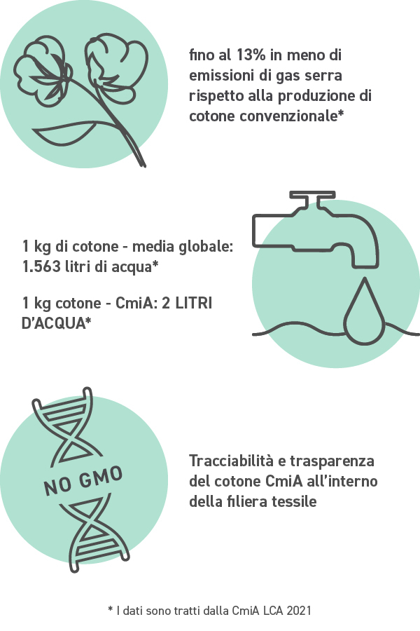 Grafico dell'uso esemplare del cotone da parte di Portwest.