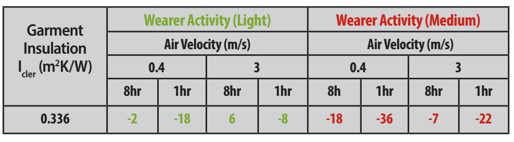 Tabella riassuntiva per l'isolamento degli indumenti con EN 342.